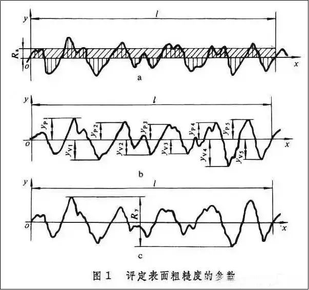 金屬加工表面粗糙度知識大解讀(圖2)